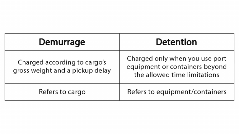 Demurrage and detention что это